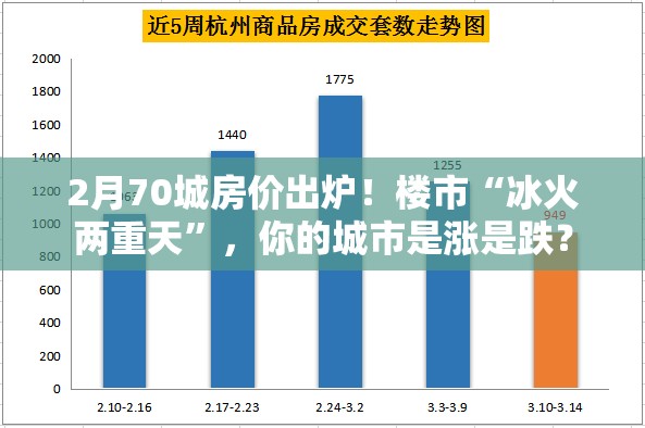 2月70城房价出炉！楼市“冰火两重天”，你的城市是涨是跌？