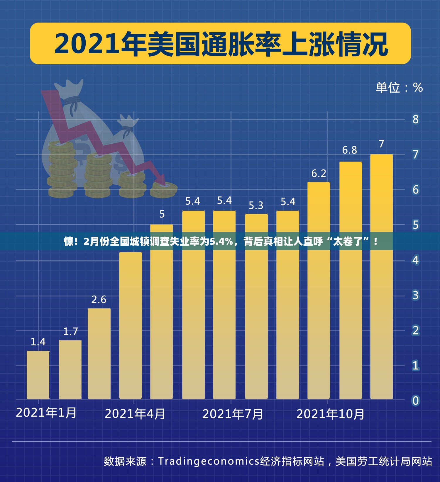 惊！2月份全国城镇调查失业率为5.4%，背后真相让人直呼“太卷了”！