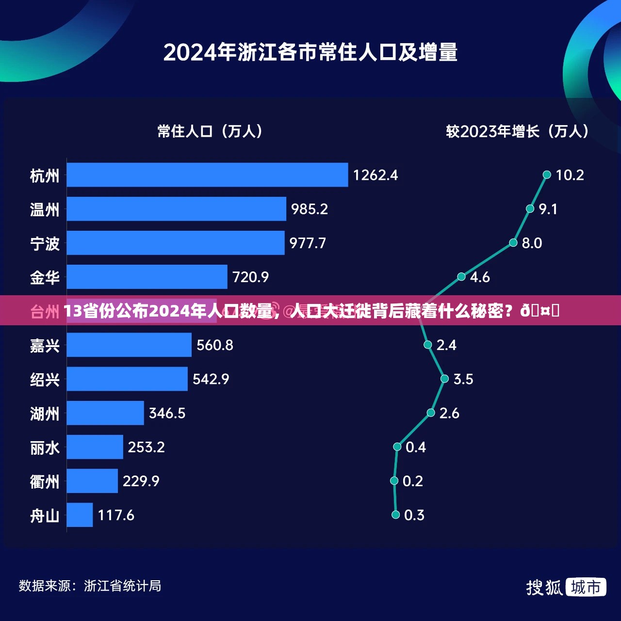 13省份公布2024年人口数量，人口大迁徙背后藏着什么秘密？🤔