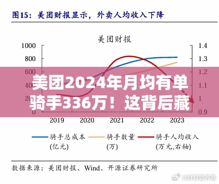 美团2024年月均有单骑手336万！这背后藏着什么“骑手经济”密码？